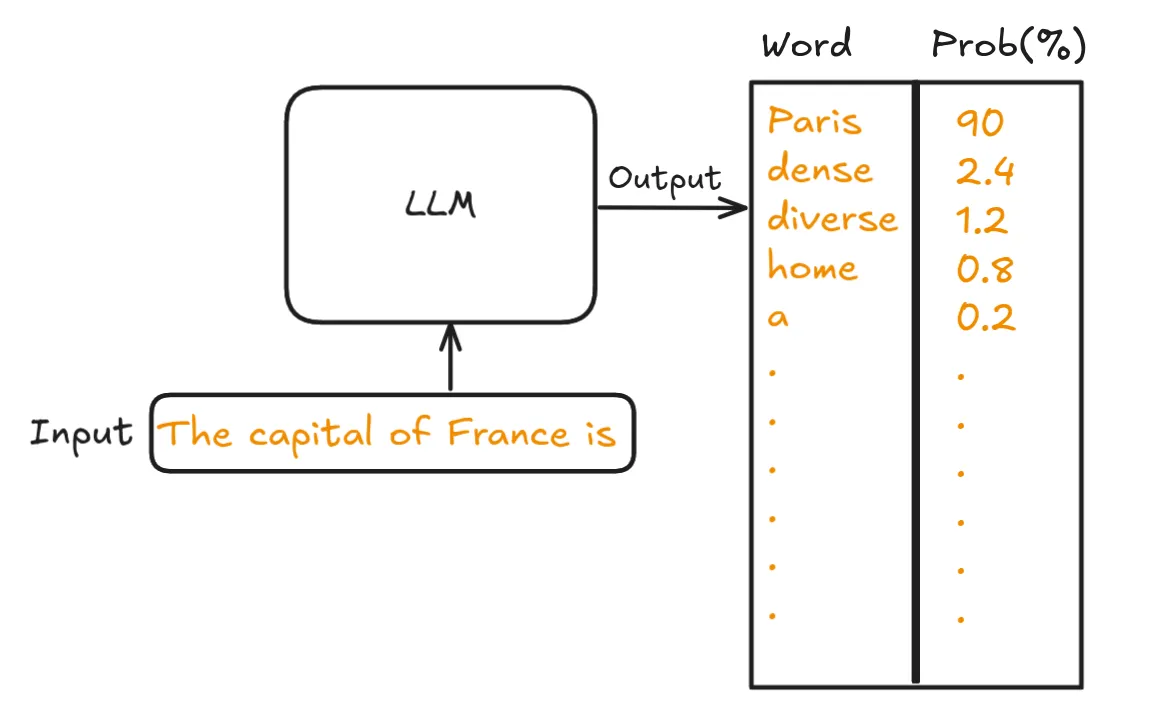 LLM generating probability distribution for next word prediction