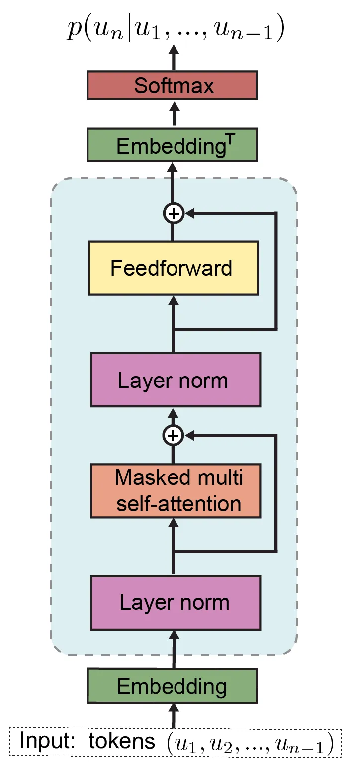 The architecture of GPT-2. The first layer is the token embedding layer.